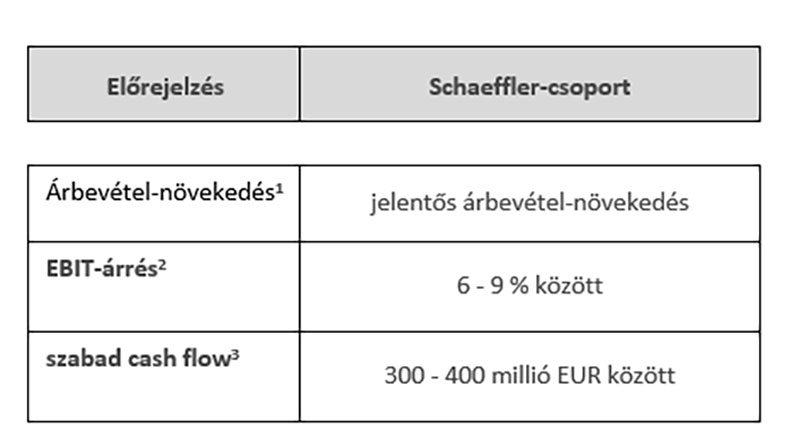 table 3 -guidance Schaeffler Group