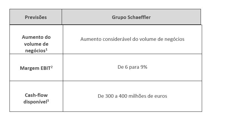 table 3 -guidance Schaeffler Group