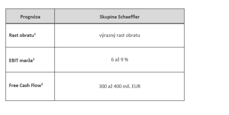 table 3 -guidance Schaeffler Group
