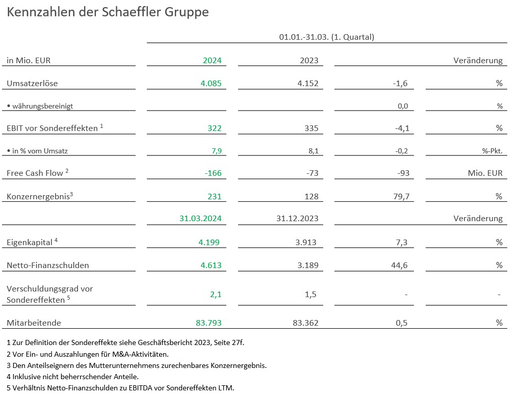 - Table 1 - Kennzahlen der Schaeffler Gruppe