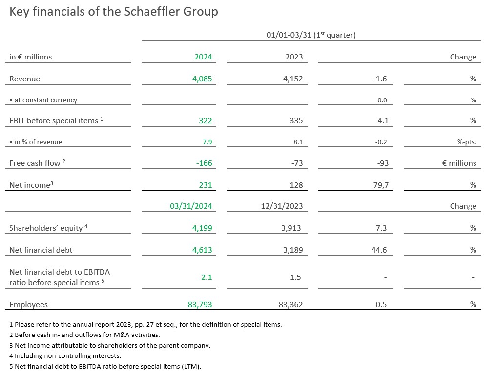 - Table 1 - Key financials of the Schaeffler Group