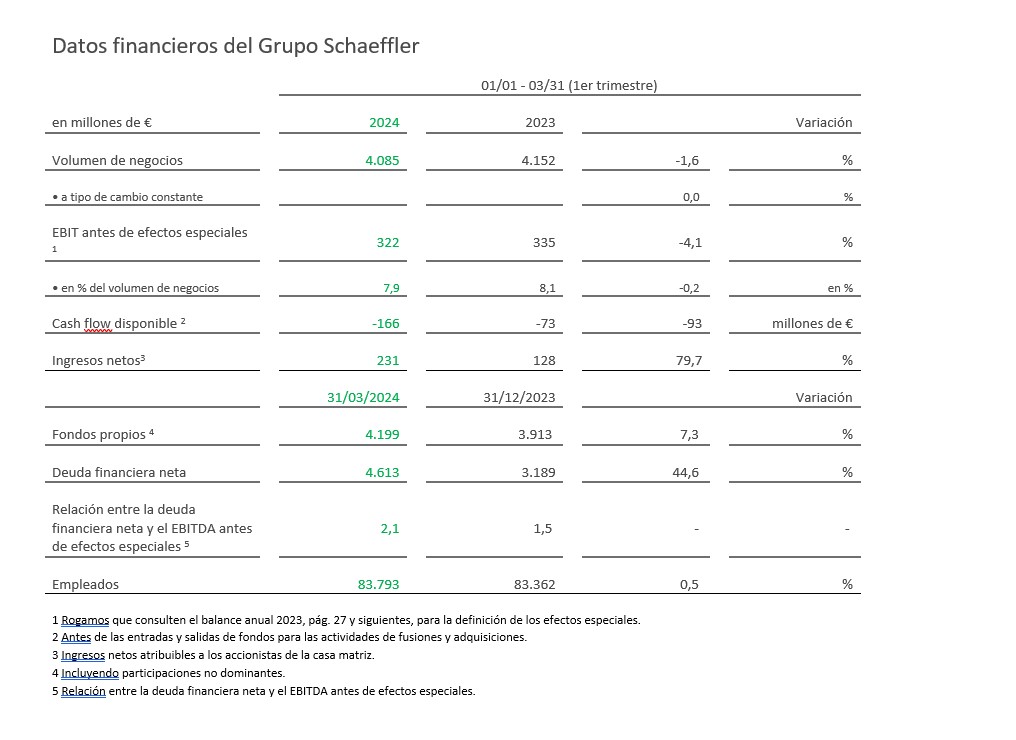 - Table 1 - Key financials of the Schaeffler Group