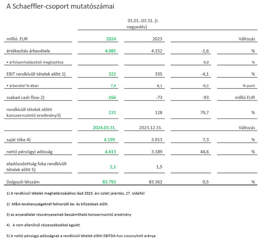 - Table 1 - Key financials of the Schaeffler Group