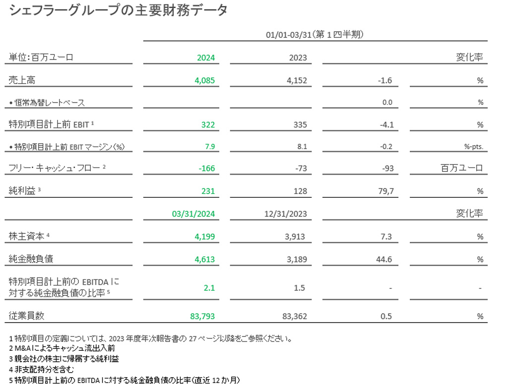 - Table 1 - Key financials of the Schaeffler Group
