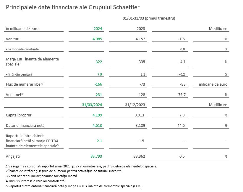 - Table 1 - Key financials of the Schaeffler Group