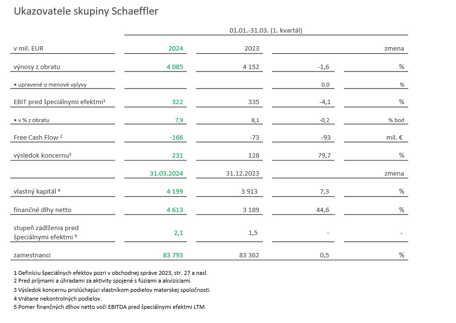 - Table 1 - Kennzahlen der Schaeffler Gruppe