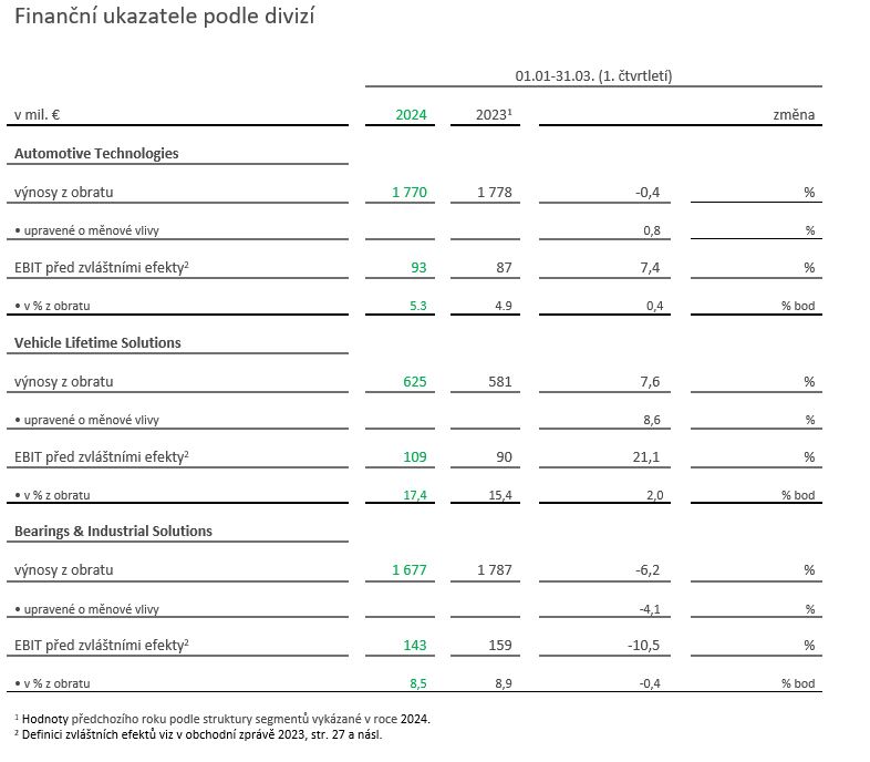 Table 2 Key financials by division