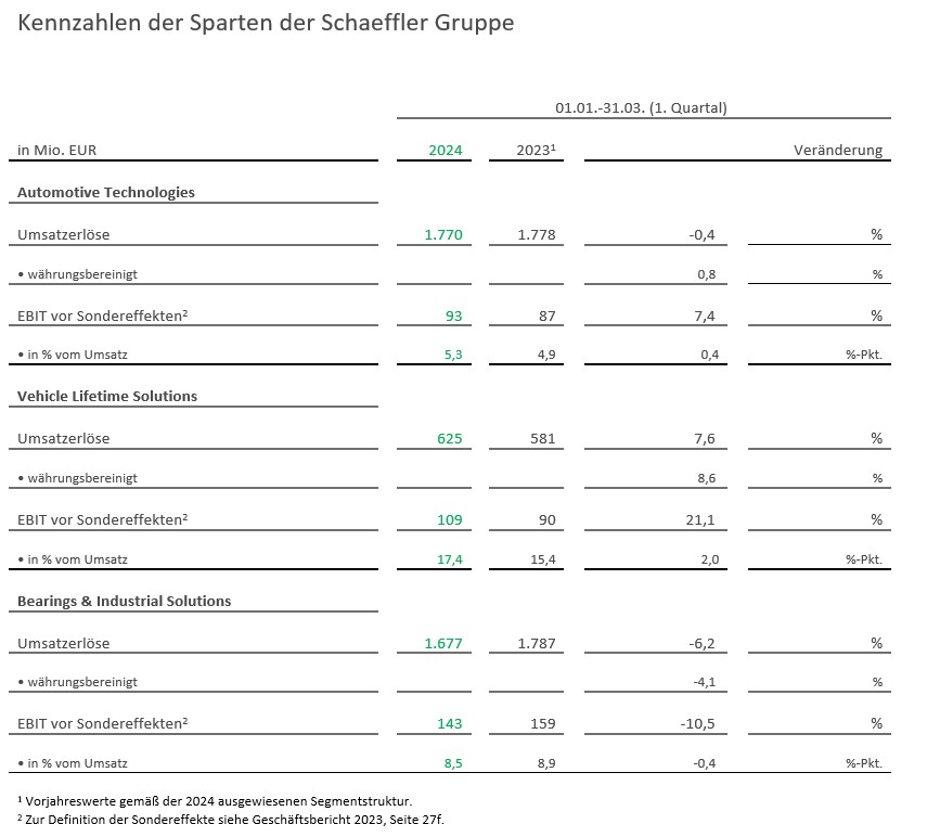 Tabelle 2 Kennzahlen der Sparten der Schaeffler Gruppe