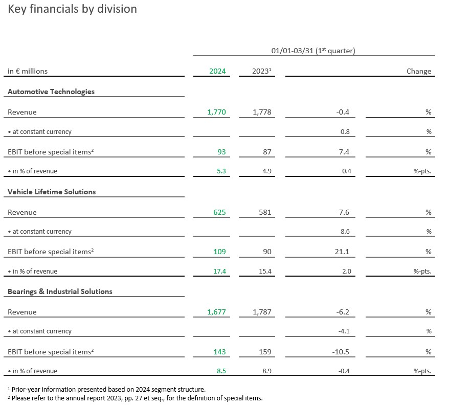 Table 2 Key financials by division