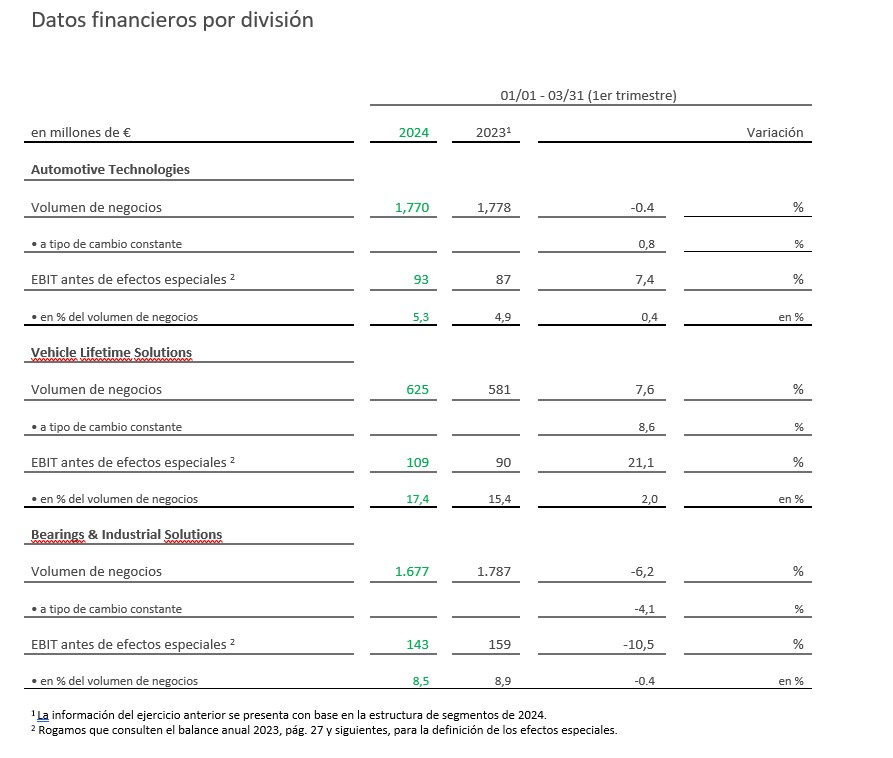 Table 2 Key financials by division