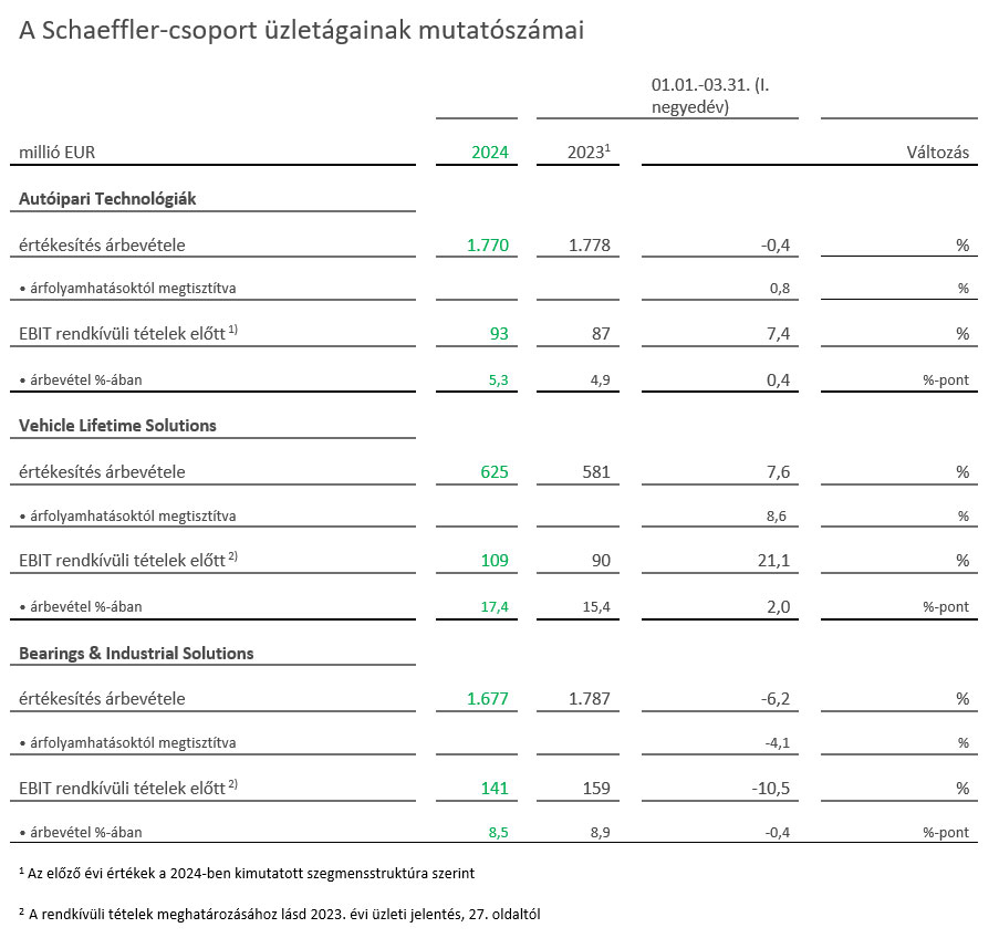Table 2 Key financials by division