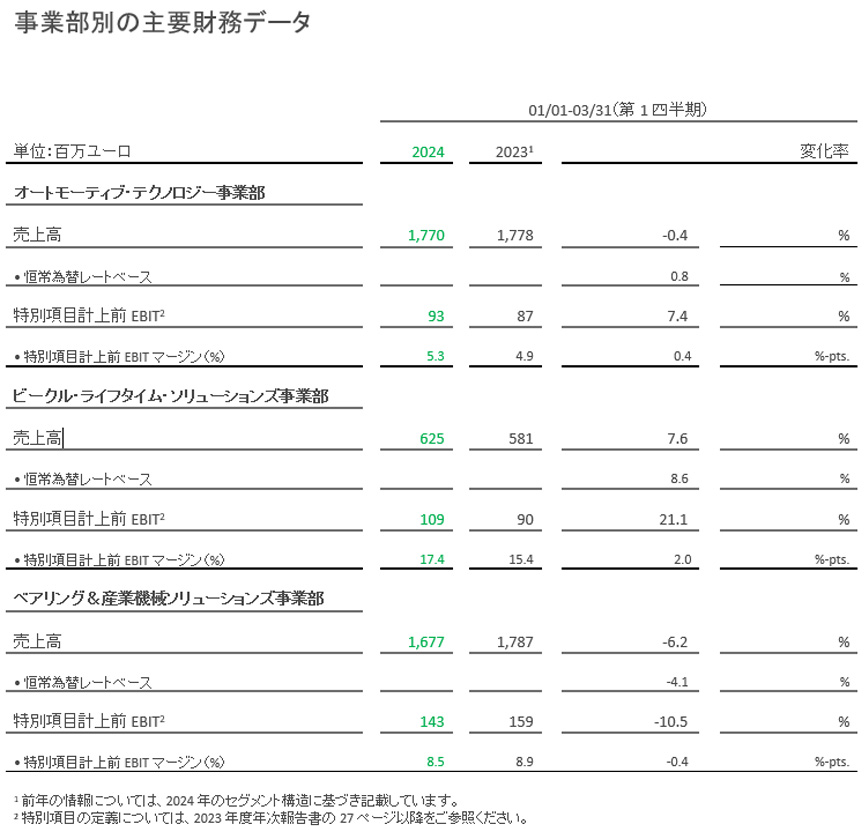 Table 2 Key financials by division
