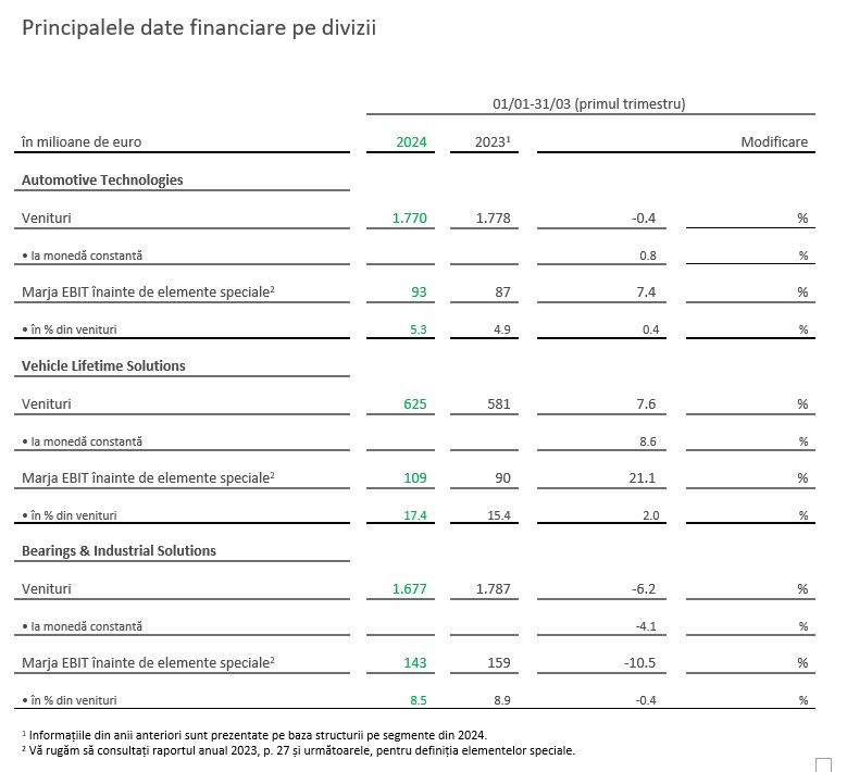 Table 2 Key financials by division