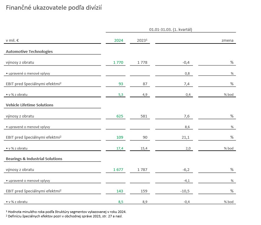 Tabelle 2 Kennzahlen der Sparten der Schaeffler Gruppe