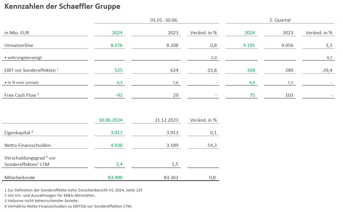 Table 1 - Kennzahlen der Schaeffler Gruppe