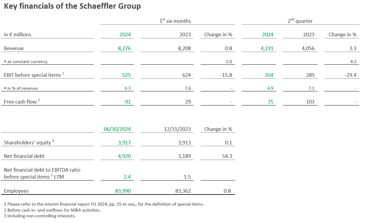 Table 1 - Key Figures Schaeffler Group