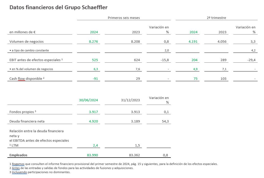 Table 1 - Key Figures Schaeffler Group