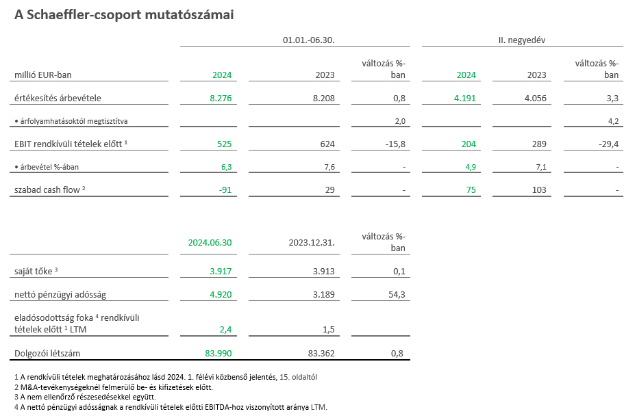 Table 1 - Key Figures Schaeffler Group