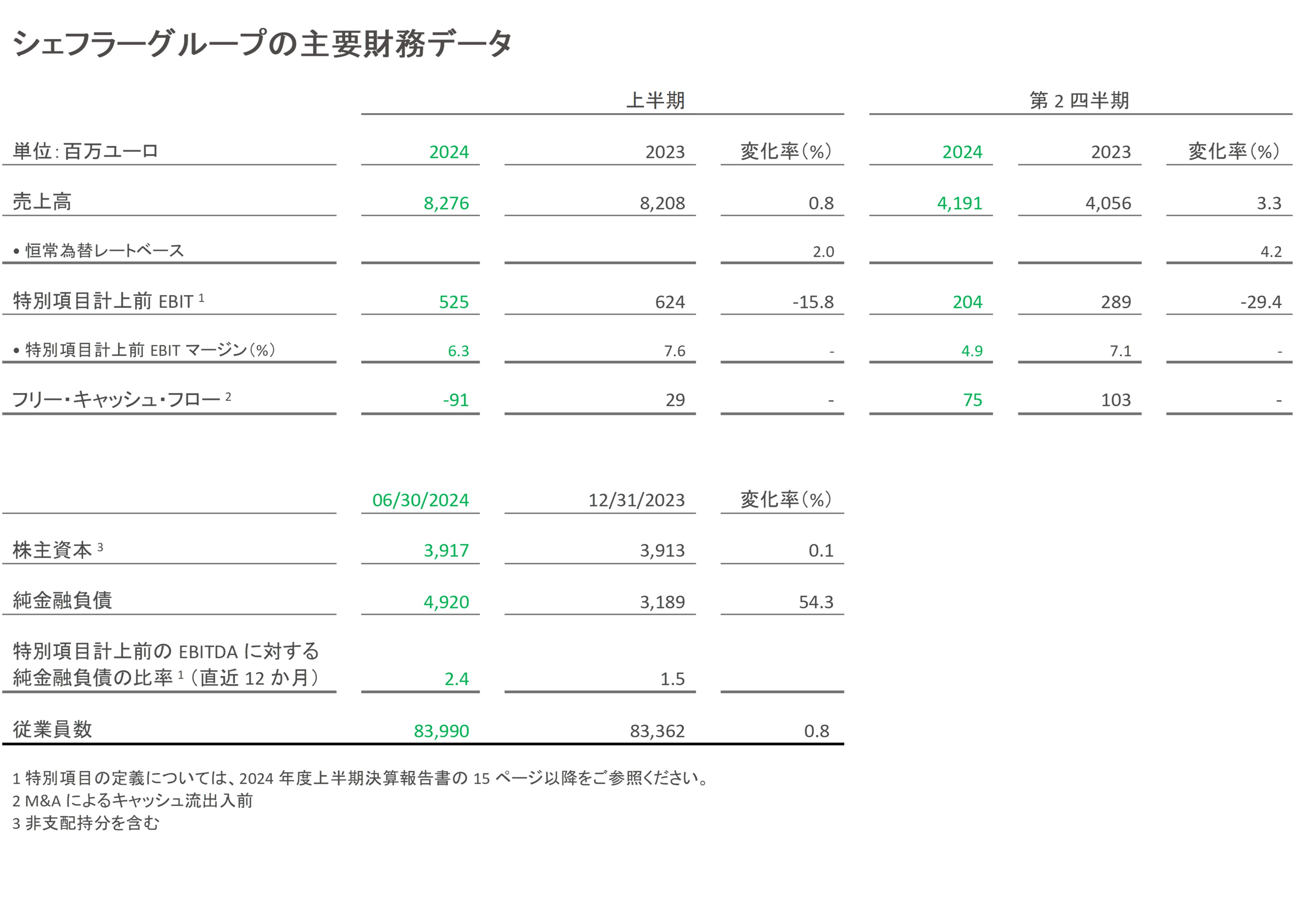 Table 1 - Key Figures Schaeffler Group - JA