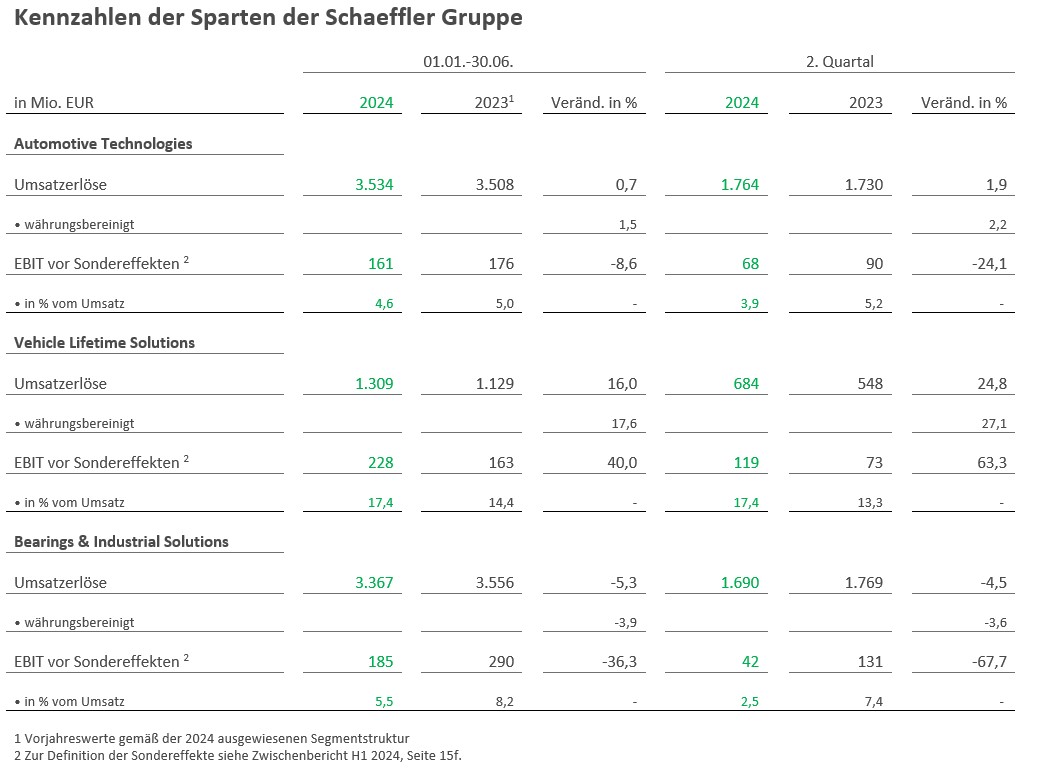 Table 2 - Kennzahlen der Sparten