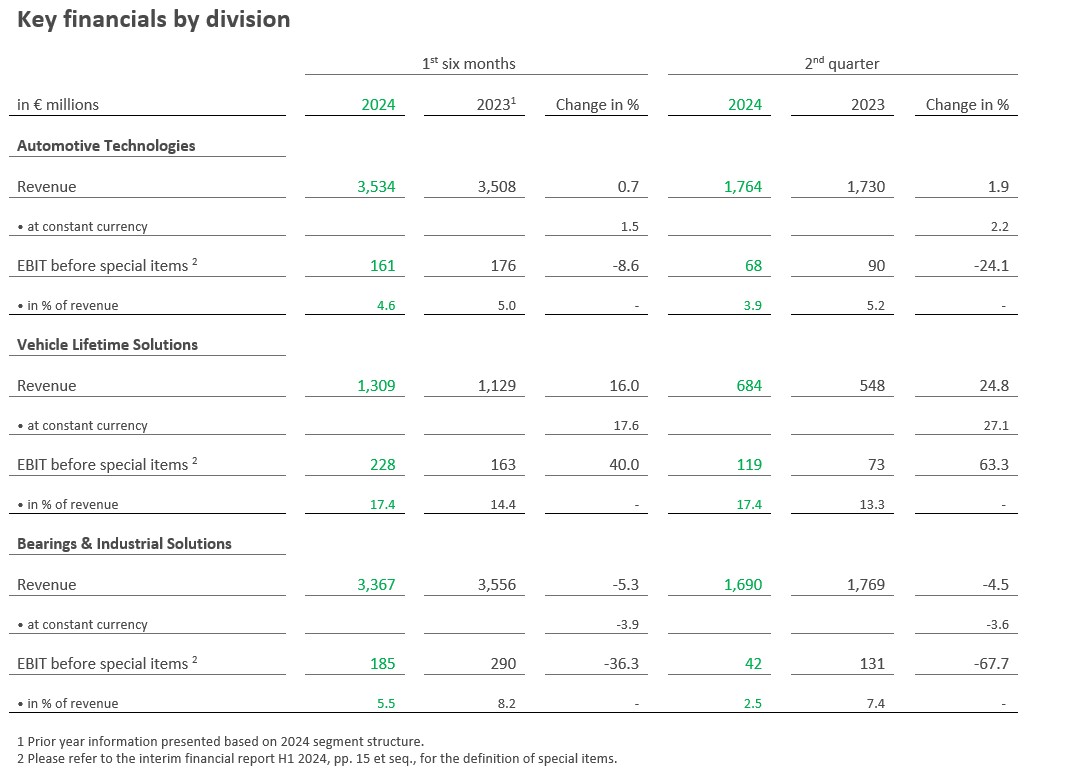 Table 2 - Key Figures Divisions