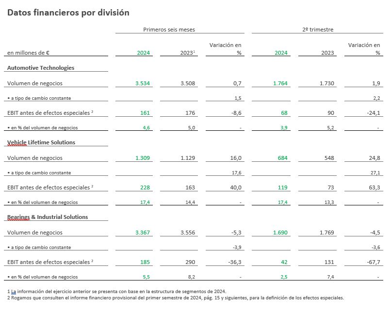 Table 2 - Key Figures Divisions