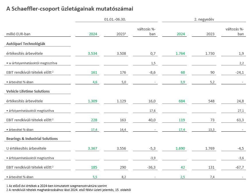 Table 2 - Key Figures Divisions