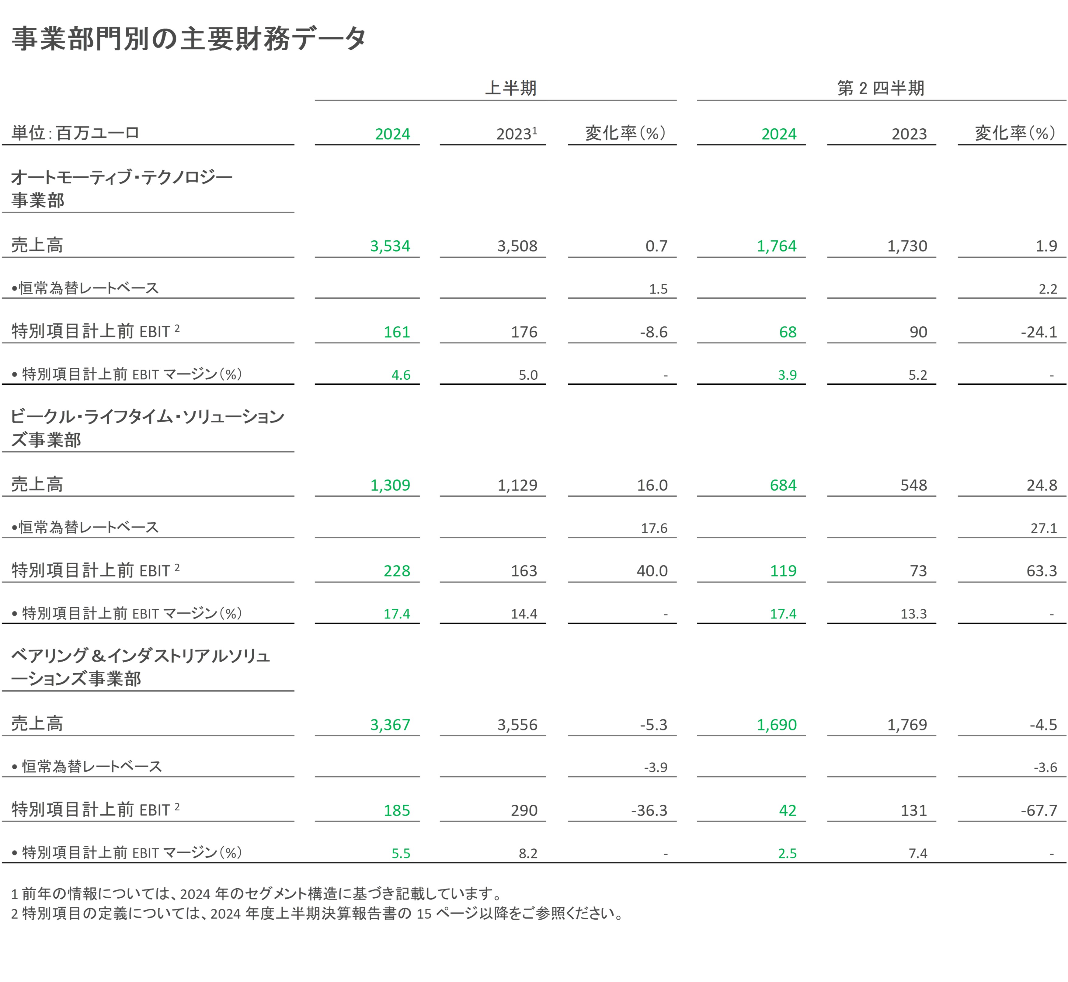 Table 2 - Key Figures Divisions - JA