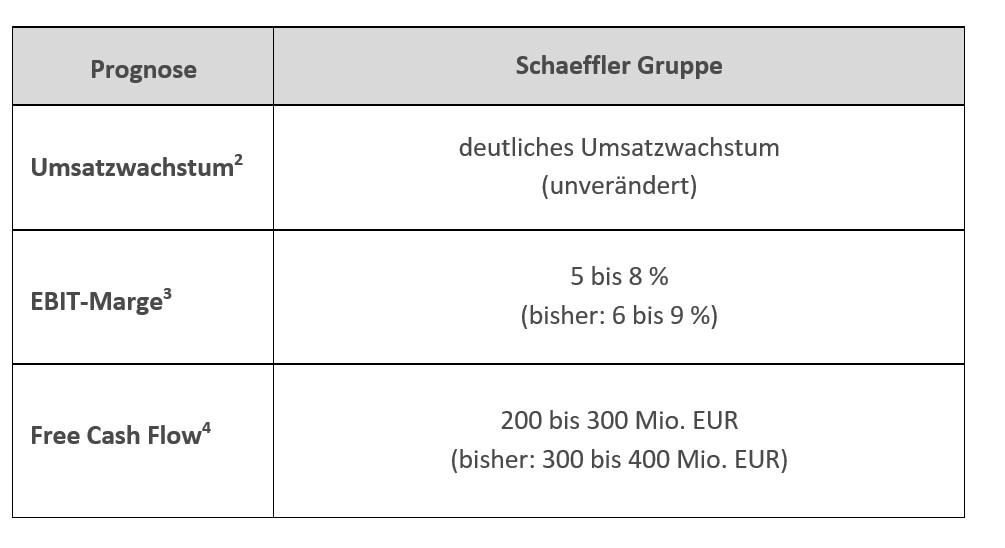 Table 3 - Prognose