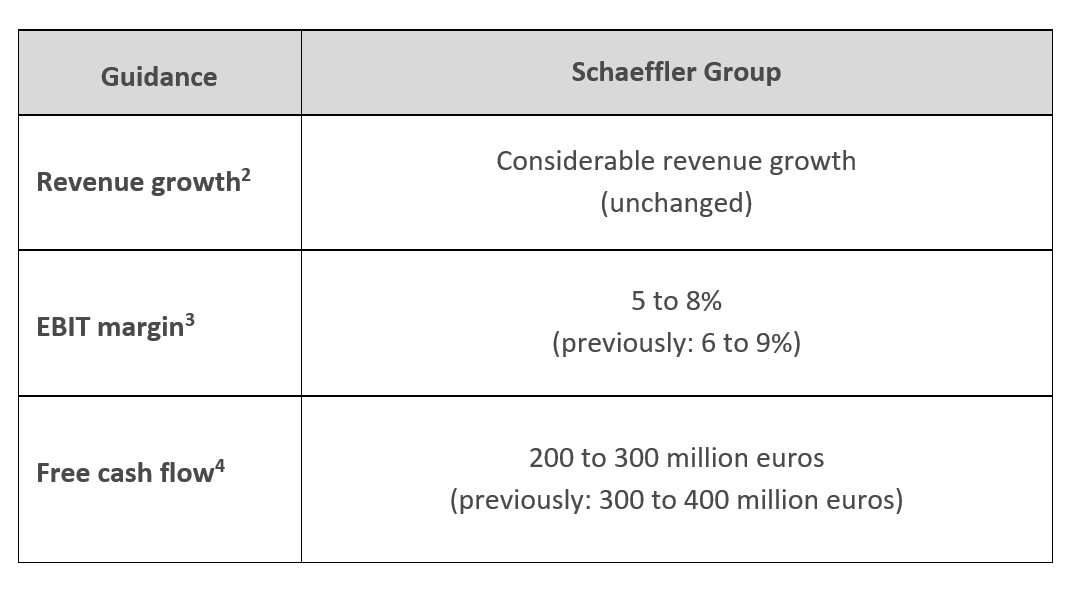 Table 3 - Guidance