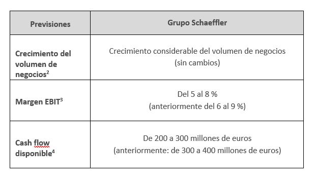 Table 3 - Guidance