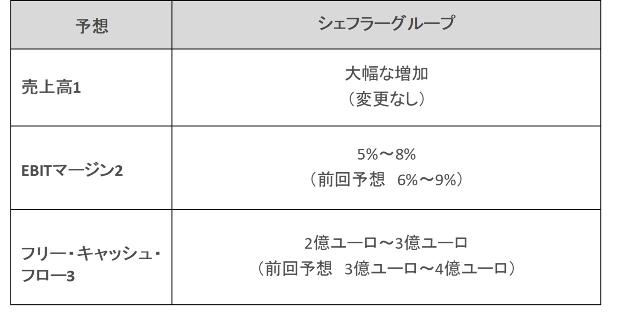 Table 3 - Guidance - JA