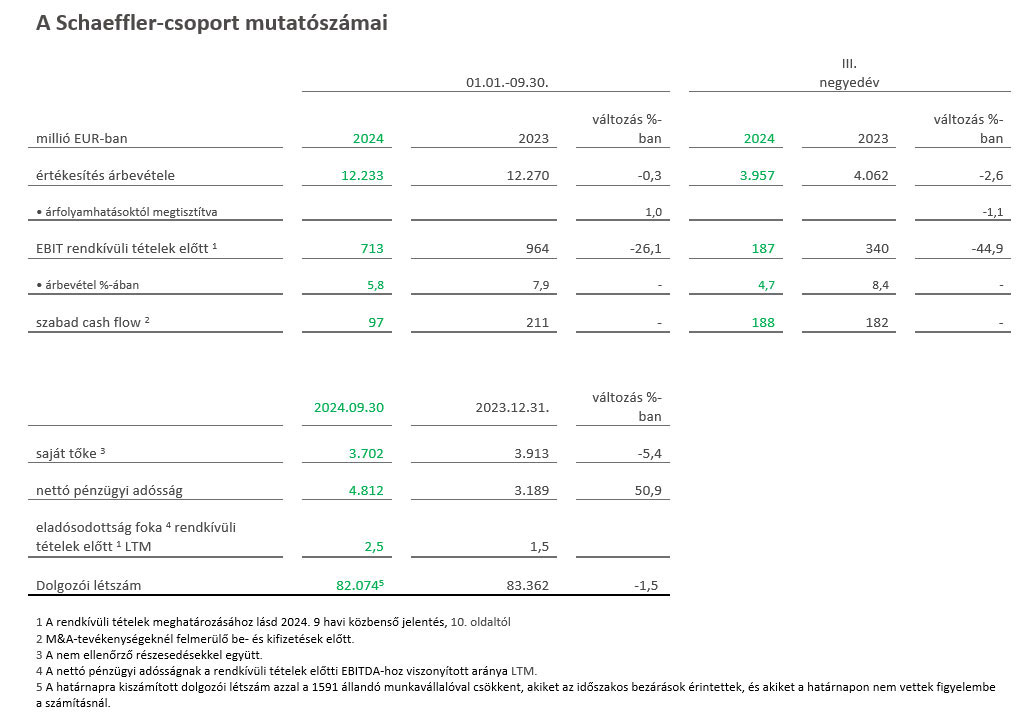 Table 1 - Key Figures Schaeffler Group