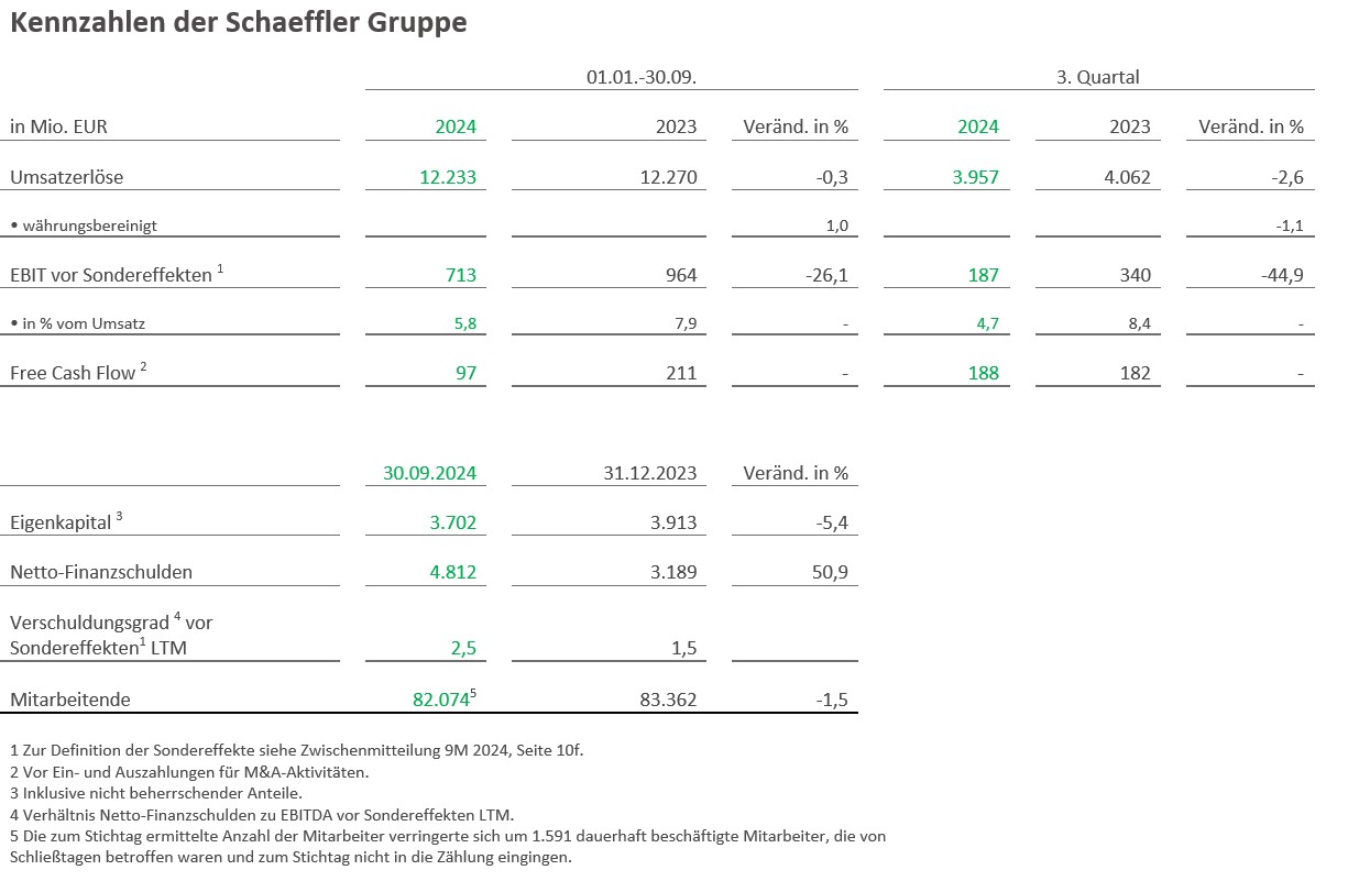 Table 1 - Kennzahlen der Schaeffler Gruppe