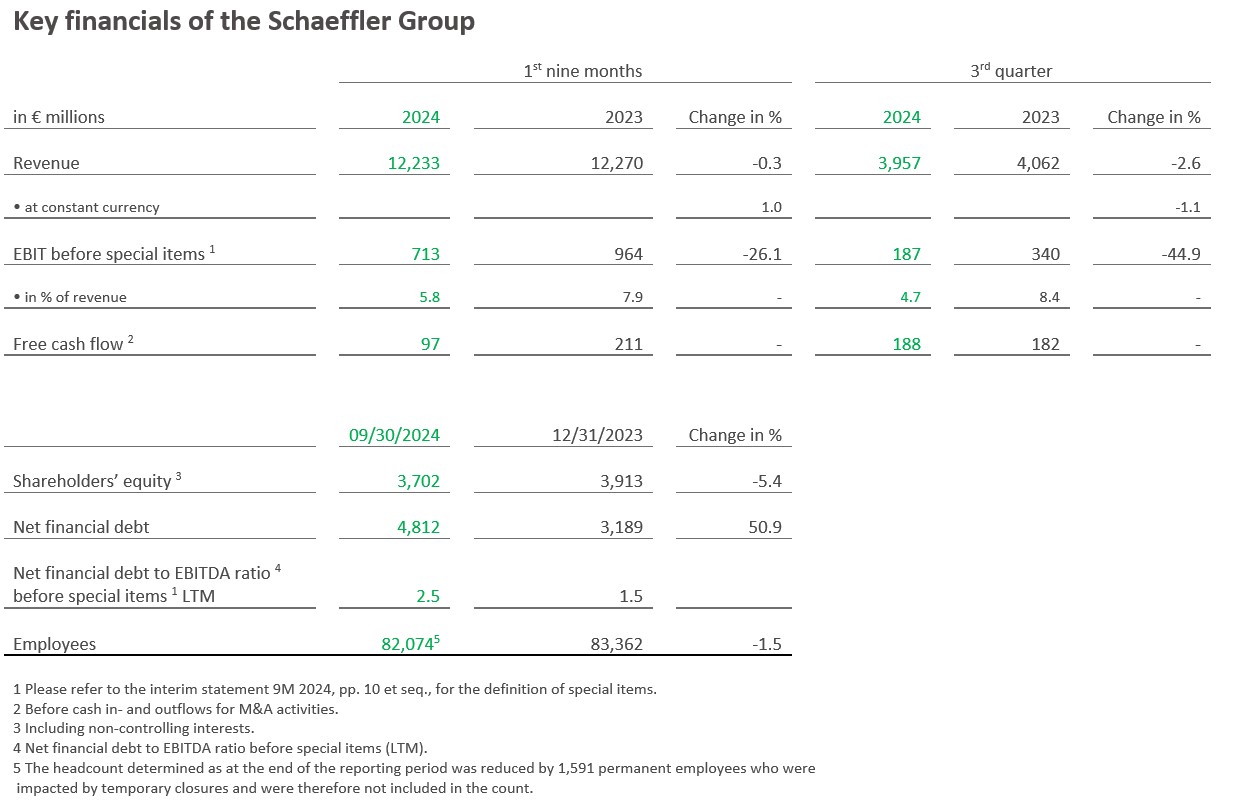 Table 1 - Key Figures Schaeffler Group