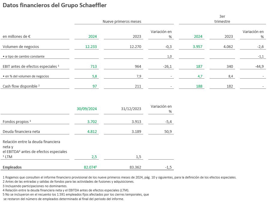 Table 1 - Key Figures Schaeffler Group