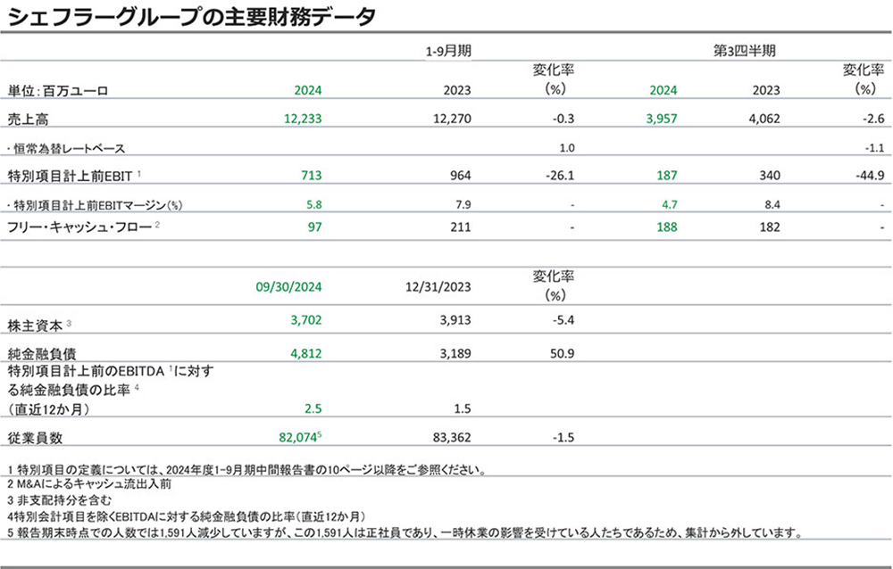 Table 1 - Key Figures Schaeffler Group