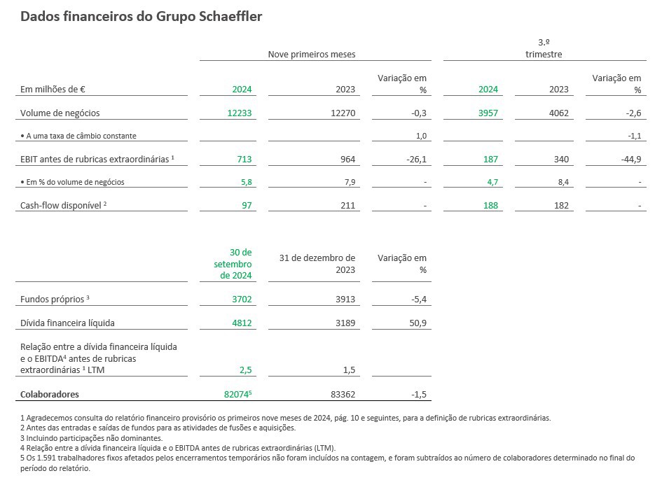 Table 1 - Key Figures Schaeffler Group