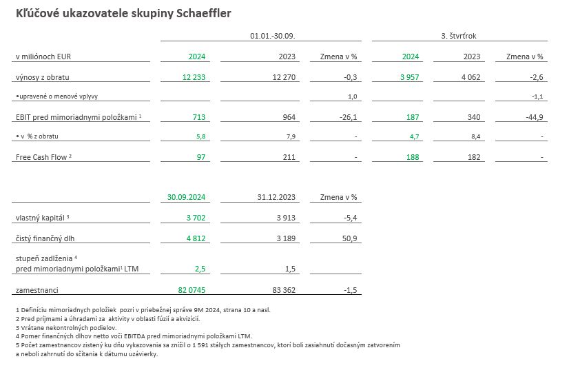 Table 1 - Key Figures Schaeffler Group