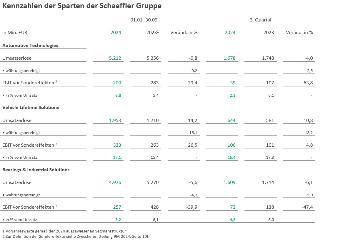Table 2 - Kennzahlen der Sparten