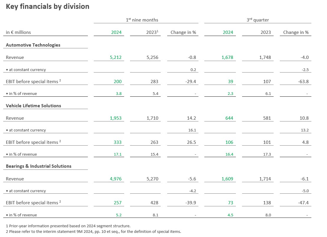 Table 2 - Key Figures Divisions