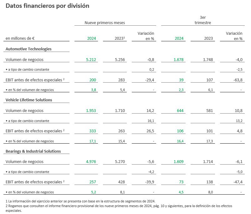 Table 2 - Key Figures Divisions