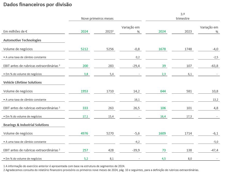 Table 2 - Key Figures Divisions
