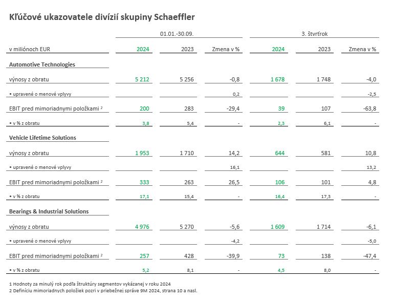 Table 2 - Key Figures Divisions
