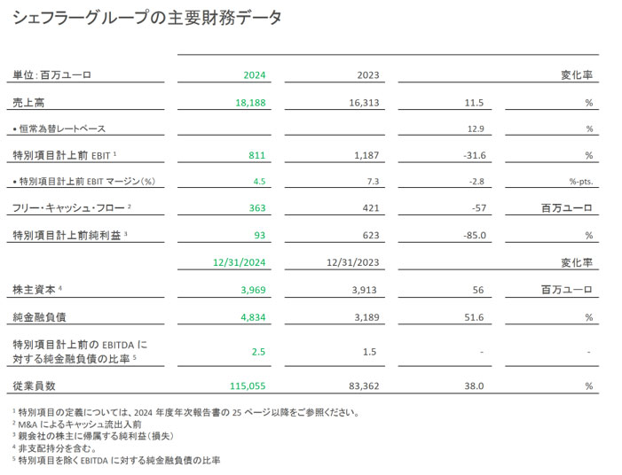 Table 1 - Key Figures Schaeffler Group