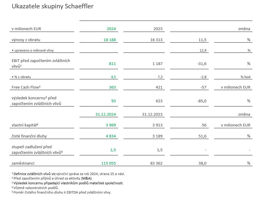 Tabulka 1 - Klíčové údaje Skupina Schaeffler