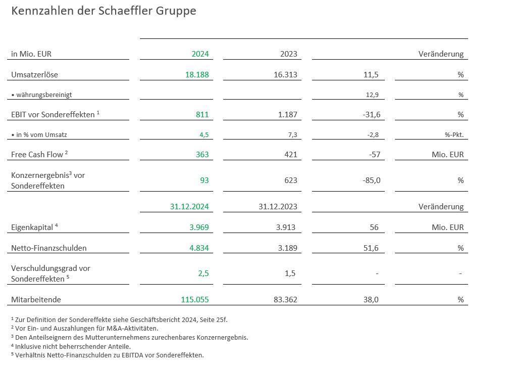 Table 1 - Kennzahlen der Schaeffler Gruppe