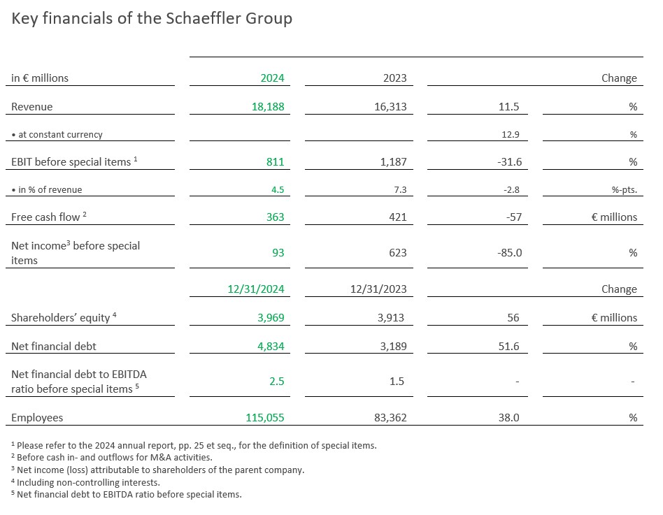 Table 1 - Key Figures Schaeffler Group