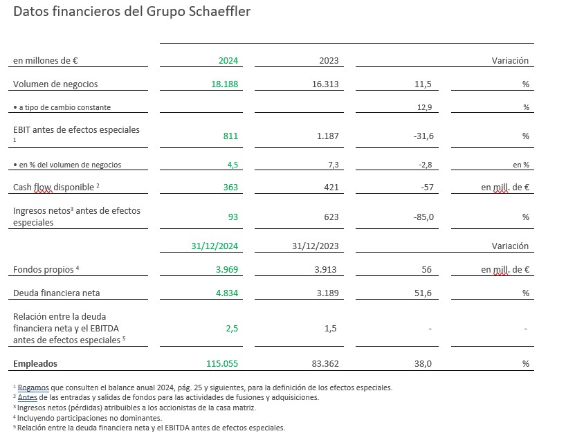 Table 1 - Key Figures Schaeffler Group