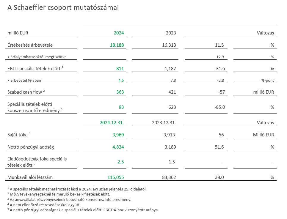 1. táblázat – Főbb adatok a Schaeffler-csoport